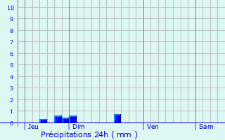 Graphique des précipitations prvues pour Chambon