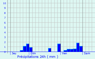 Graphique des précipitations prvues pour Belvze