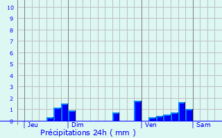 Graphique des précipitations prvues pour Bouloc