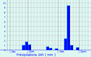 Graphique des précipitations prvues pour Tourtoirac