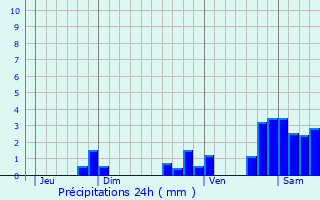 Graphique des précipitations prvues pour Mer