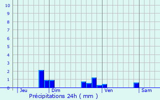 Graphique des précipitations prvues pour Lardy