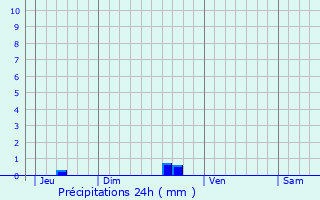 Graphique des précipitations prvues pour Sainte-Croix-de-Caderle