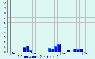 Graphique des précipitations prvues pour Caumont