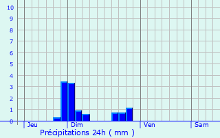 Graphique des précipitations prvues pour Saint-Marcel