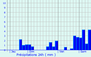 Graphique des précipitations prvues pour Ceyrat