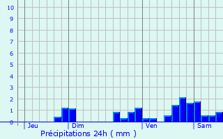 Graphique des précipitations prvues pour Alenon