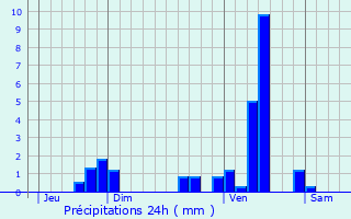 Graphique des précipitations prvues pour Mauzens-et-Miremont