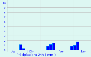 Graphique des précipitations prvues pour Montchanin