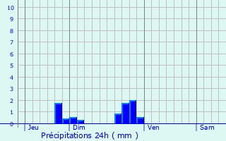 Graphique des précipitations prvues pour Chemir-le-Gaudin