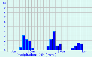 Graphique des précipitations prvues pour Kingersheim