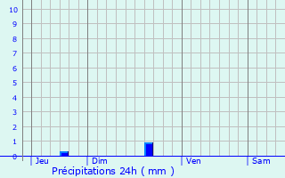 Graphique des précipitations prvues pour Pleugriffet