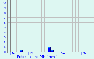 Graphique des précipitations prvues pour Josselin