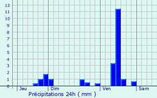 Graphique des précipitations prvues pour La Boissire-d