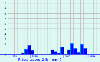 Graphique des précipitations prvues pour Valeilles
