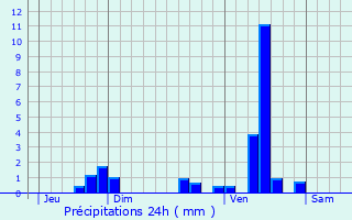 Graphique des précipitations prvues pour Montagnac-d