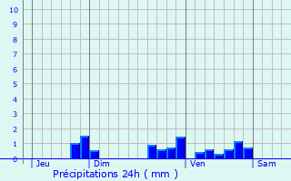 Graphique des précipitations prvues pour Saint-Vincent-Lespinasse