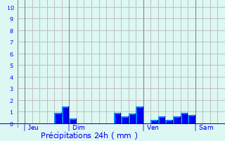 Graphique des précipitations prvues pour Malause