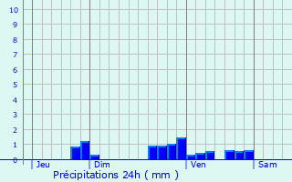 Graphique des précipitations prvues pour Asques