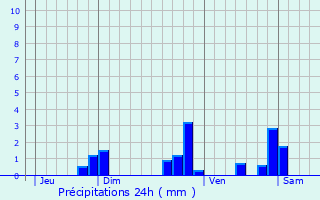 Graphique des précipitations prvues pour Neuvy-Pailloux
