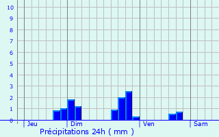 Graphique des précipitations prvues pour Guilers