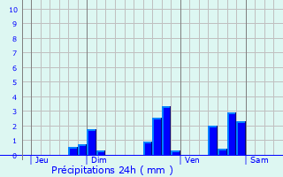 Graphique des précipitations prvues pour Saint-Denis-de-Jouhet