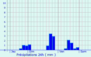 Graphique des précipitations prvues pour Saint-Michel