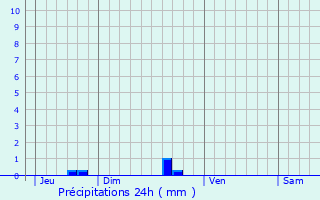 Graphique des précipitations prvues pour Ruffiac