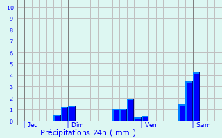 Graphique des précipitations prvues pour Reboursin