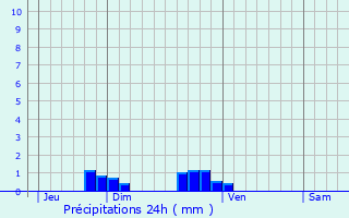 Graphique des précipitations prvues pour La Chapelle-la-Reine