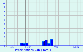 Graphique des précipitations prvues pour Bar-le-Duc