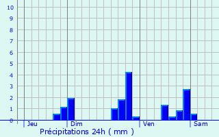 Graphique des précipitations prvues pour trechet