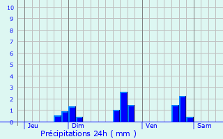 Graphique des précipitations prvues pour Plourin-ls-Morlaix
