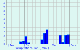 Graphique des précipitations prvues pour Mouhers