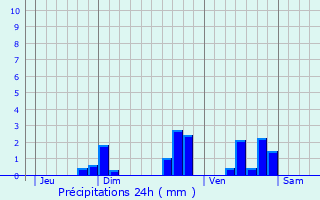 Graphique des précipitations prvues pour Lourdoueix-Saint-Michel
