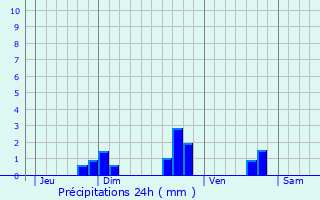 Graphique des précipitations prvues pour Guiclan