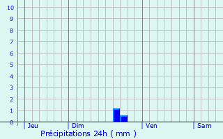 Graphique des précipitations prvues pour Bubry