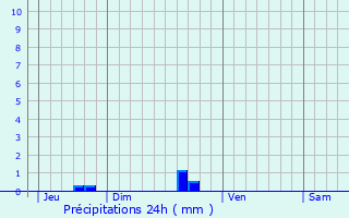 Graphique des précipitations prvues pour Le Cours