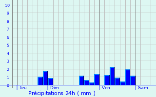 Graphique des précipitations prvues pour Saint-Amans-du-Pech