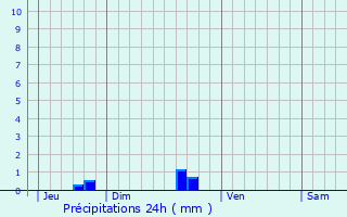 Graphique des précipitations prvues pour Saint-Gorgon