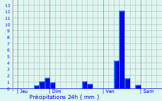 Graphique des précipitations prvues pour Saint-Vincent-sur-l