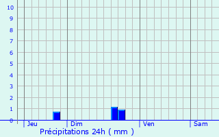 Graphique des précipitations prvues pour Saint-Dolay