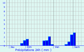 Graphique des précipitations prvues pour La Chapelle-Saint-Laurian