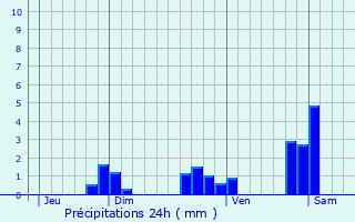 Graphique des précipitations prvues pour Selles-sur-Cher