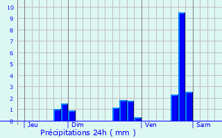 Graphique des précipitations prvues pour Chalinargues