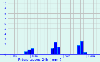 Graphique des précipitations prvues pour Lannanou