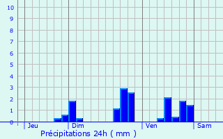Graphique des précipitations prvues pour Saint-Plantaire