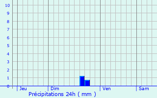 Graphique des précipitations prvues pour Lanvaudan