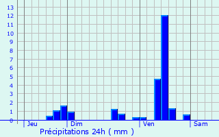 Graphique des précipitations prvues pour Le Change