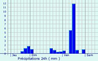 Graphique des précipitations prvues pour Saint-Pierre-de-Chignac